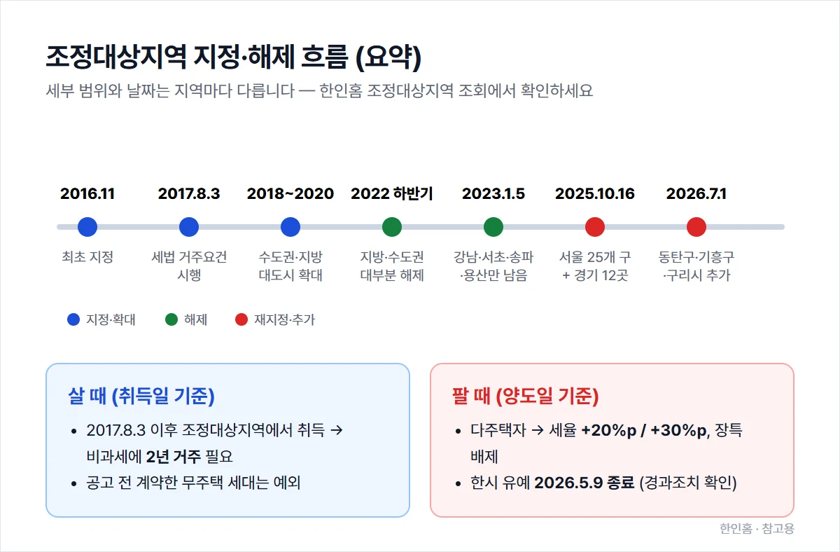 조정대상지역 지정·해제 흐름: 2016년 11월 최초 지정, 2017년 8월 3일 세법 거주요건 시행, 2018~2020년 확대, 2022년 하반기 대부분 해제, 2023년 1월 5일 강남·서초·송파·용산만 남음, 2025년 10월 16일 서울 25개 구와 경기 12곳 지정, 2026년 7월 1일 추가 지정
