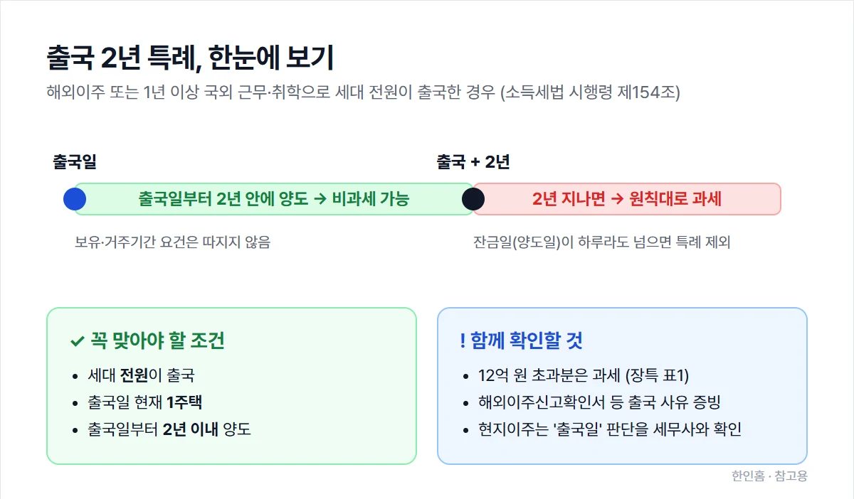 출국 2년 특례 요약: 출국일부터 2년 안에 양도하면 비과세 가능, 2년이 지나면 원칙대로 과세. 조건은 세대 전원 출국, 출국일 현재 1주택, 2년 이내 양도
