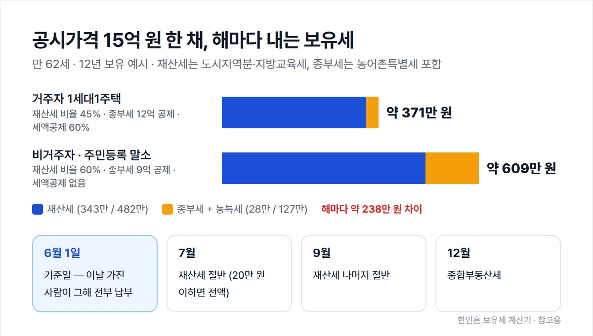 공시가격 15억 원 한 채의 연간 보유세: 거주자 1세대1주택 약 371만 원, 비거주자(주민등록 말소) 약 609만 원. 납부 일정은 6월 1일 기준, 7월·9월 재산세, 12월 종부세