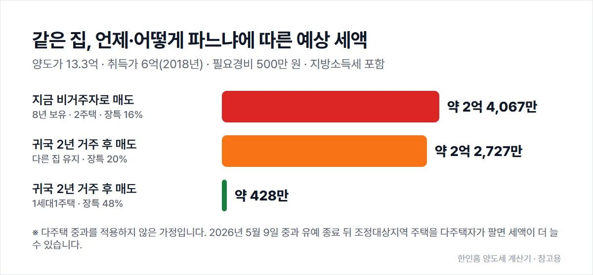 같은 집의 예상 양도세 비교: 지금 비거주자로 매도 약 2억 4,067만 원, 귀국 2년 거주 후 매도(다른 집 유지) 약 2억 2,727만 원, 귀국 2년 거주 후 1세대1주택으로 매도 약 428만 원